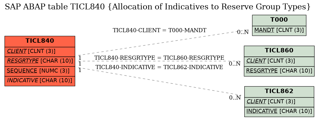 E-R Diagram for table TICL840 (Allocation of Indicatives to Reserve Group Types)