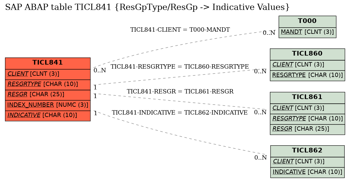 E-R Diagram for table TICL841 (ResGpType/ResGp -> Indicative Values)