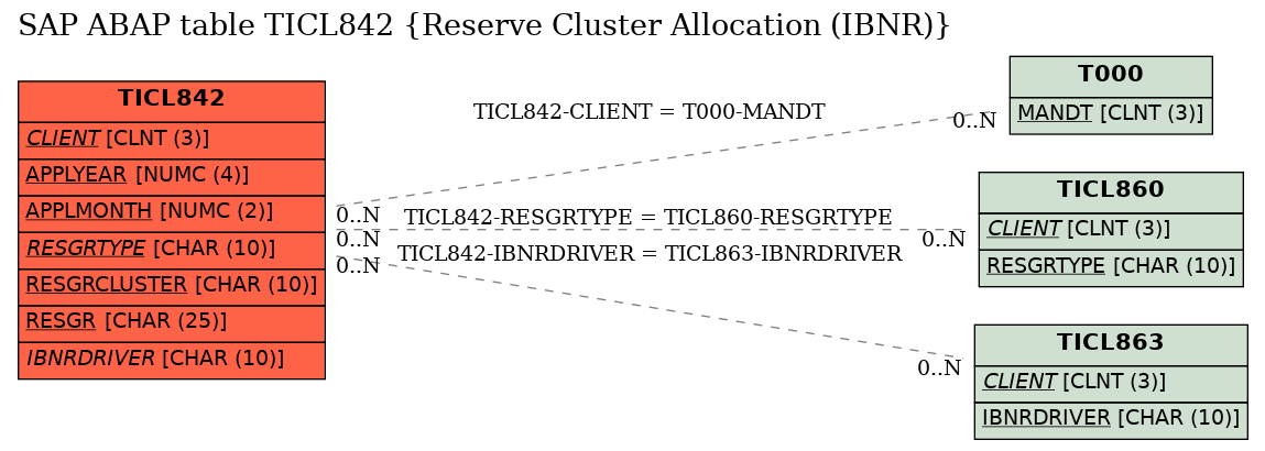 E-R Diagram for table TICL842 (Reserve Cluster Allocation (IBNR))