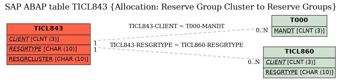 E-R Diagram for table TICL843 (Allocation: Reserve Group Cluster to Reserve Groups)