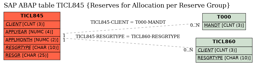 E-R Diagram for table TICL845 (Reserves for Allocation per Reserve Group)