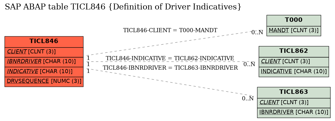 E-R Diagram for table TICL846 (Definition of Driver Indicatives)