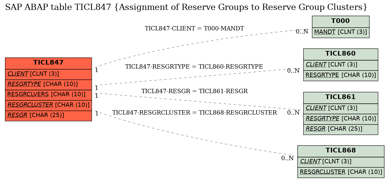 E-R Diagram for table TICL847 (Assignment of Reserve Groups to Reserve Group Clusters)