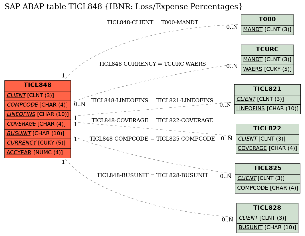 E-R Diagram for table TICL848 (IBNR: Loss/Expense Percentages)