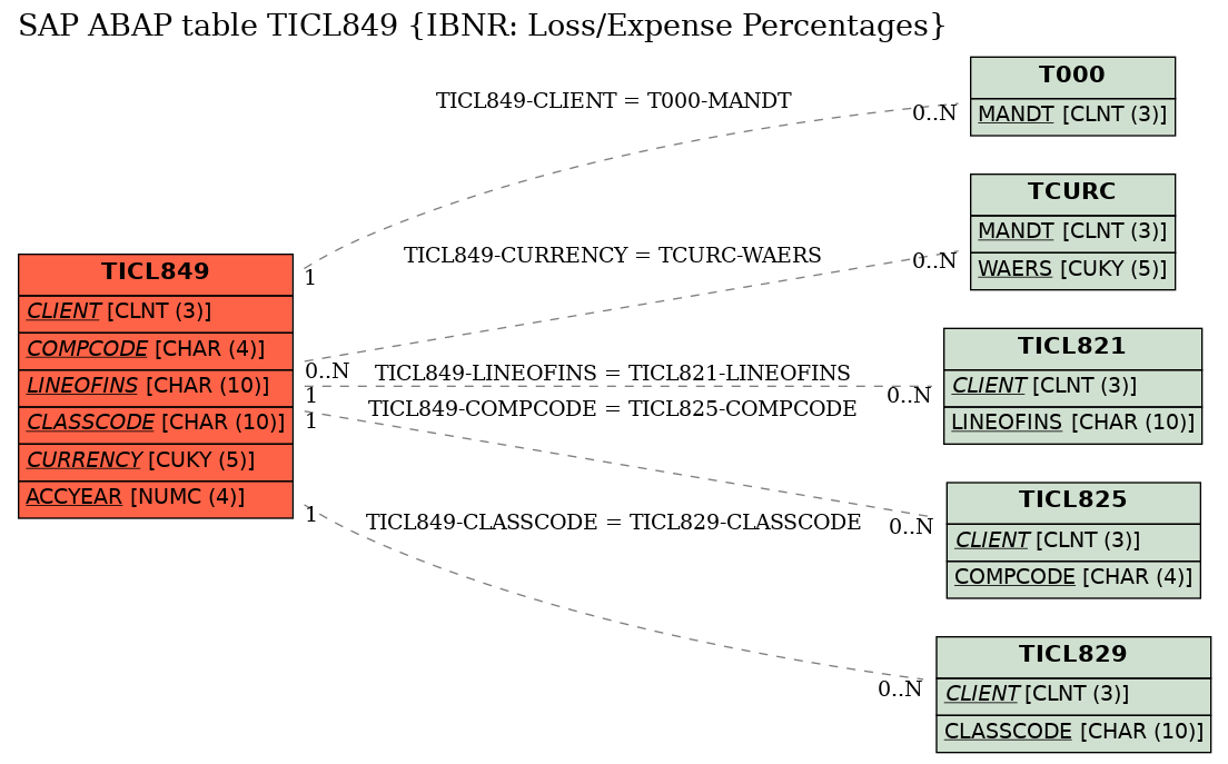 E-R Diagram for table TICL849 (IBNR: Loss/Expense Percentages)