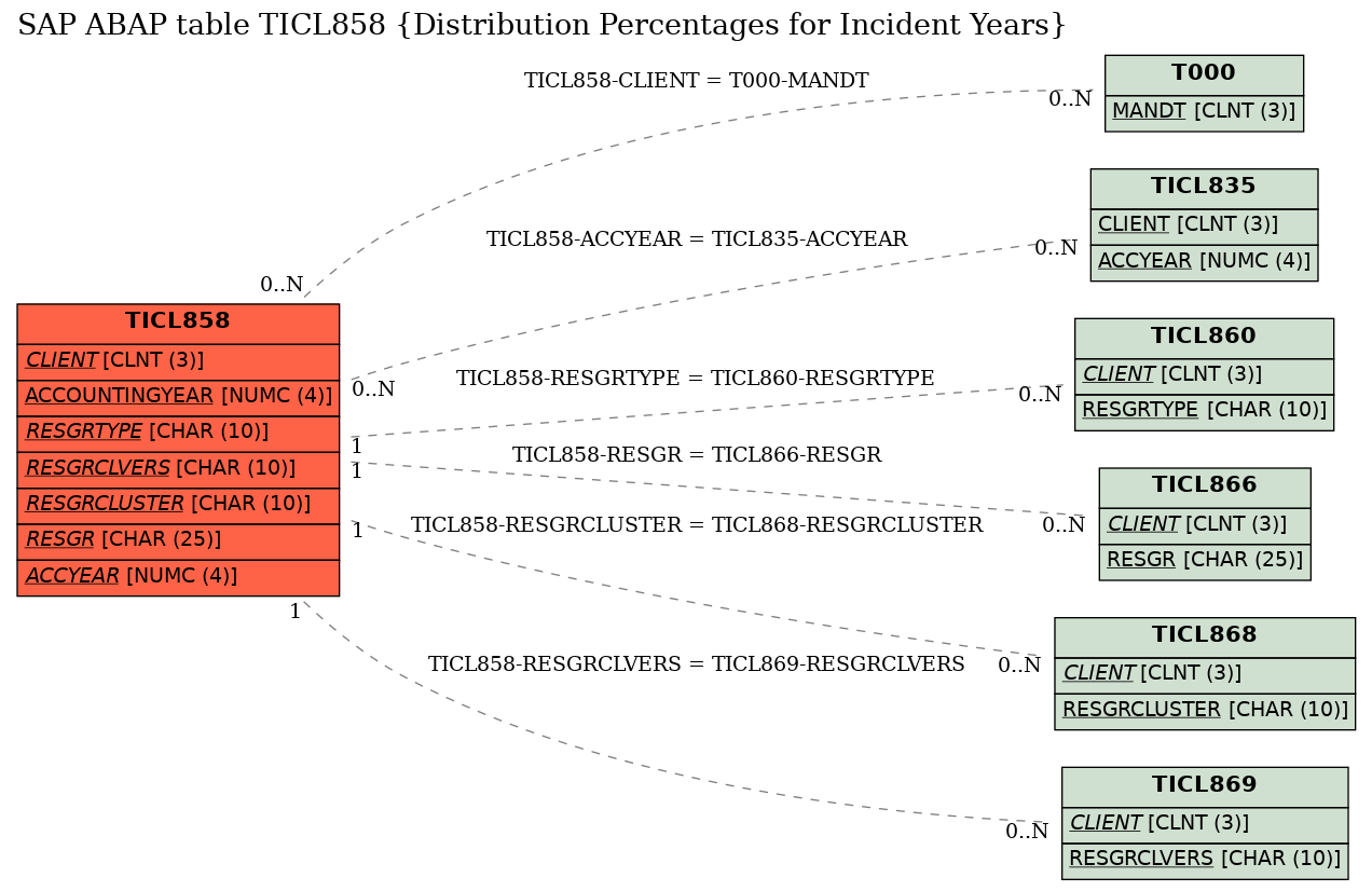 E-R Diagram for table TICL858 (Distribution Percentages for Incident Years)