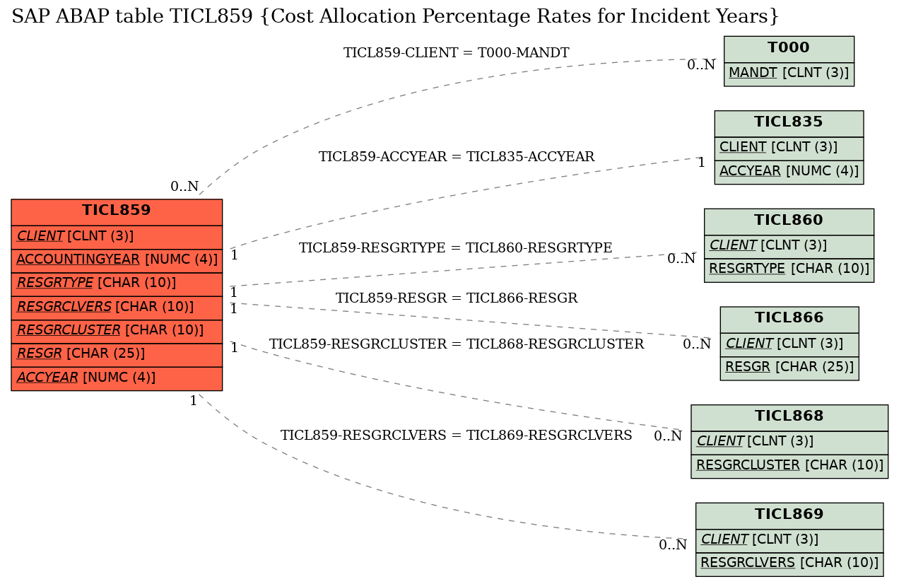 E-R Diagram for table TICL859 (Cost Allocation Percentage Rates for Incident Years)