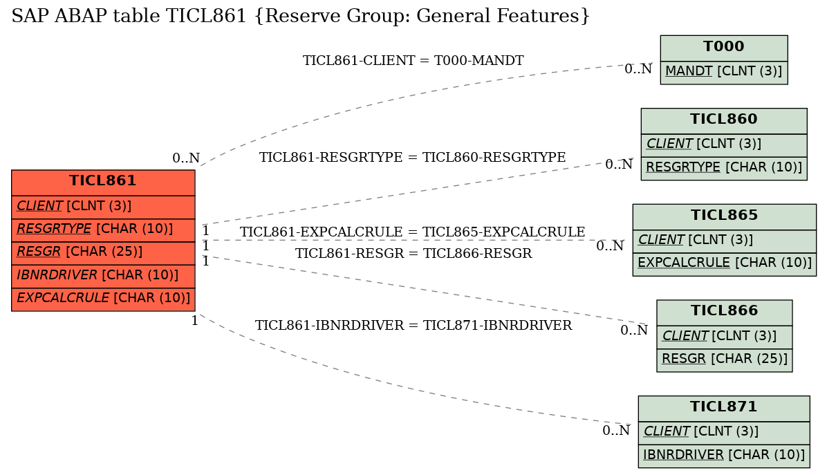 E-R Diagram for table TICL861 (Reserve Group: General Features)