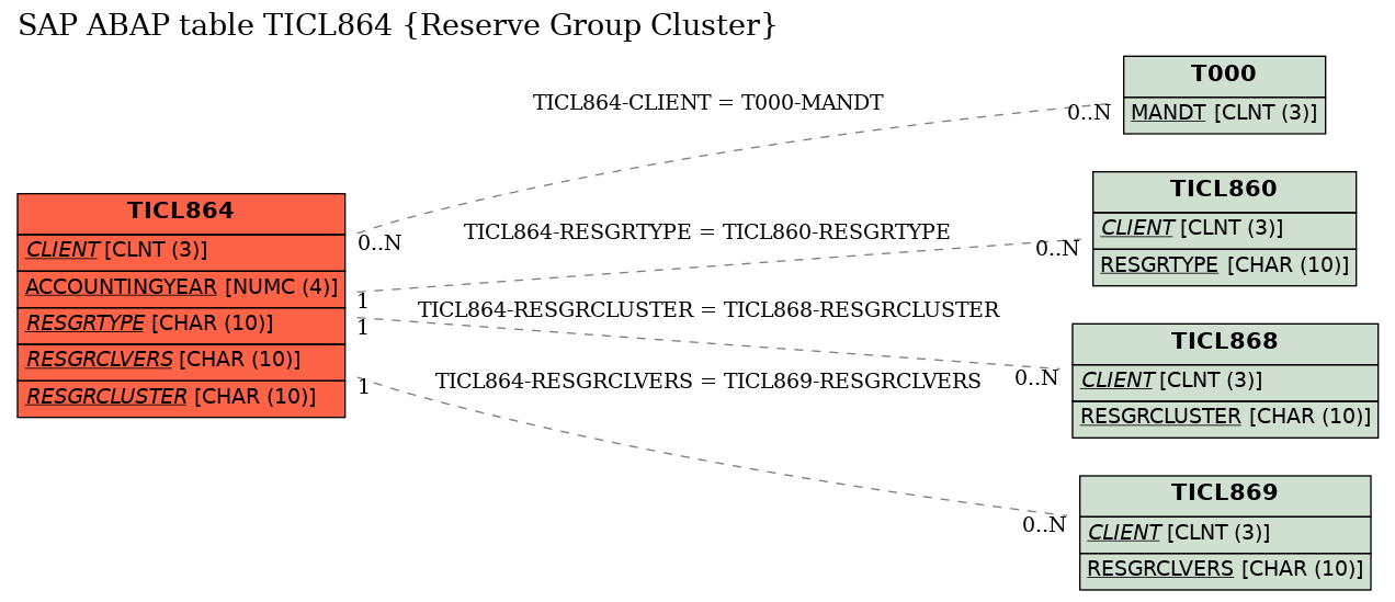 E-R Diagram for table TICL864 (Reserve Group Cluster)