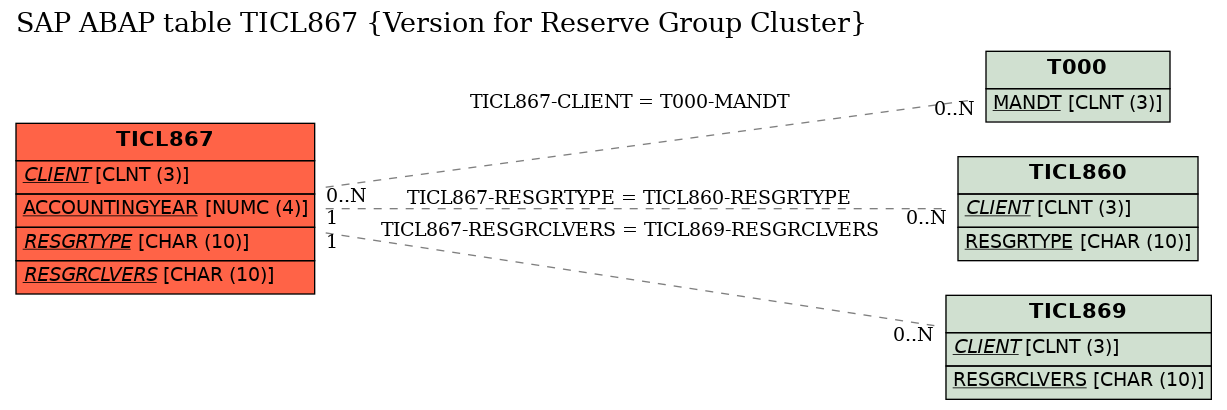 E-R Diagram for table TICL867 (Version for Reserve Group Cluster)