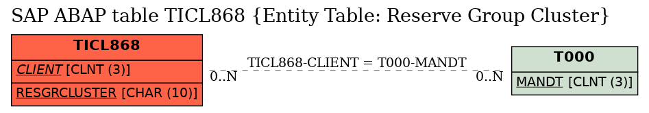 E-R Diagram for table TICL868 (Entity Table: Reserve Group Cluster)