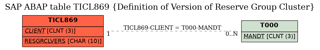 E-R Diagram for table TICL869 (Definition of Version of Reserve Group Cluster)