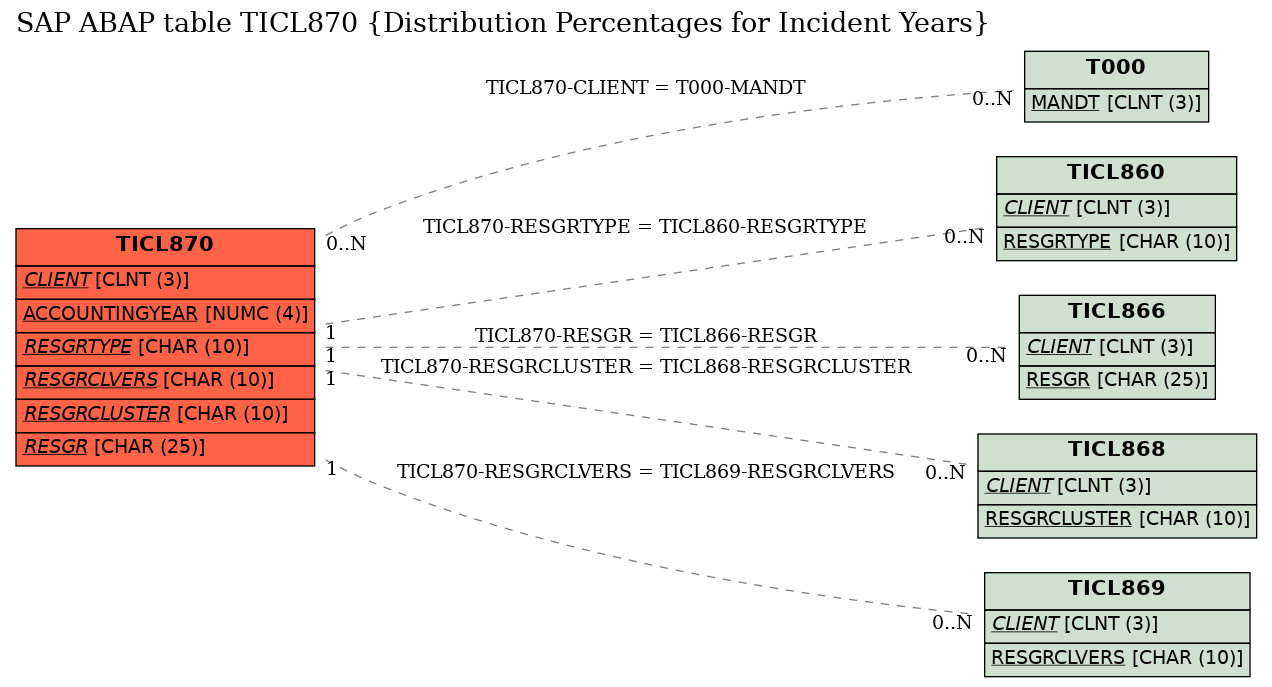 E-R Diagram for table TICL870 (Distribution Percentages for Incident Years)