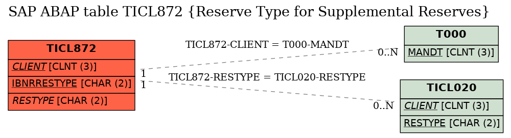 E-R Diagram for table TICL872 (Reserve Type for Supplemental Reserves)