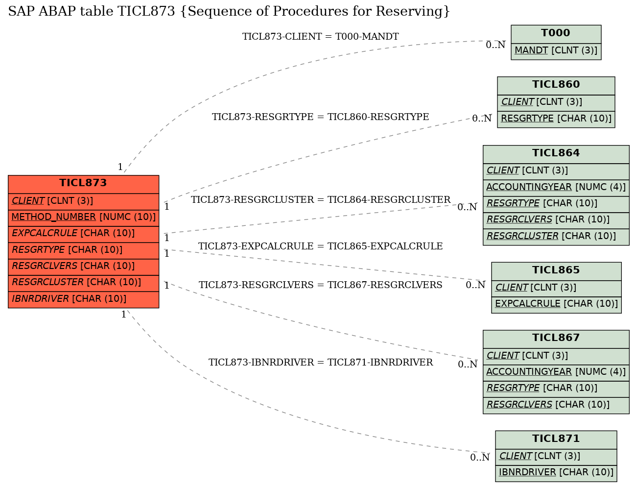 E-R Diagram for table TICL873 (Sequence of Procedures for Reserving)