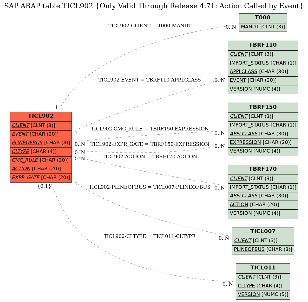 E-R Diagram for table TICL902 (Only Valid Through Release 4.71: Action Called by Event)
