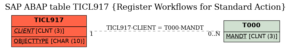 E-R Diagram for table TICL917 (Register Workflows for Standard Action)