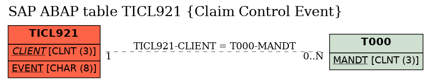 E-R Diagram for table TICL921 (Claim Control Event)