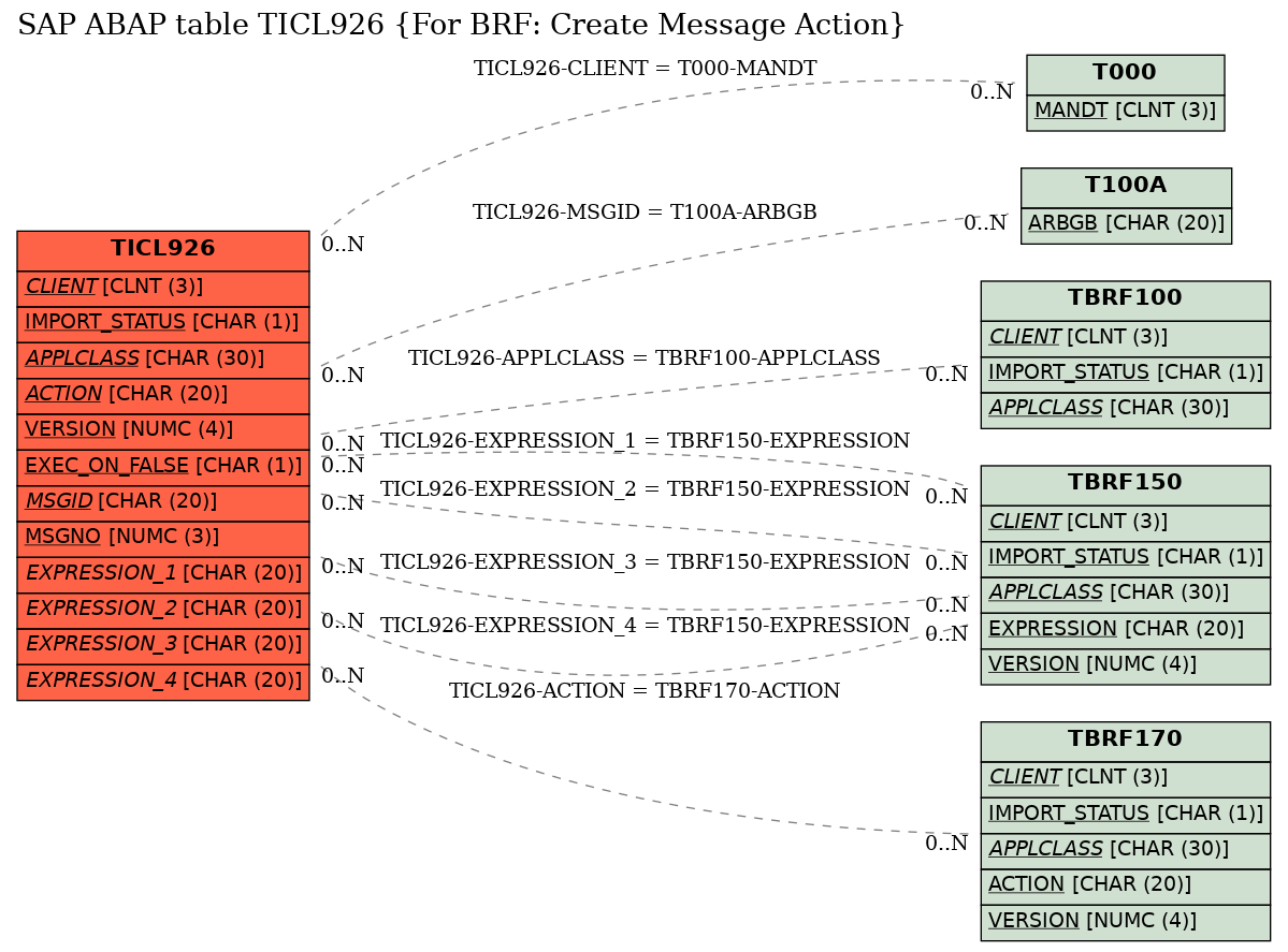 E-R Diagram for table TICL926 (For BRF: Create Message Action)