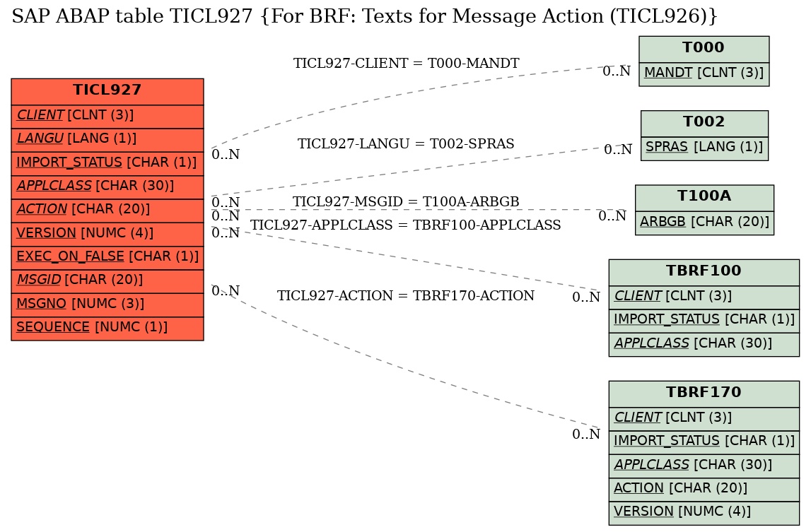 E-R Diagram for table TICL927 (For BRF: Texts for Message Action (TICL926))