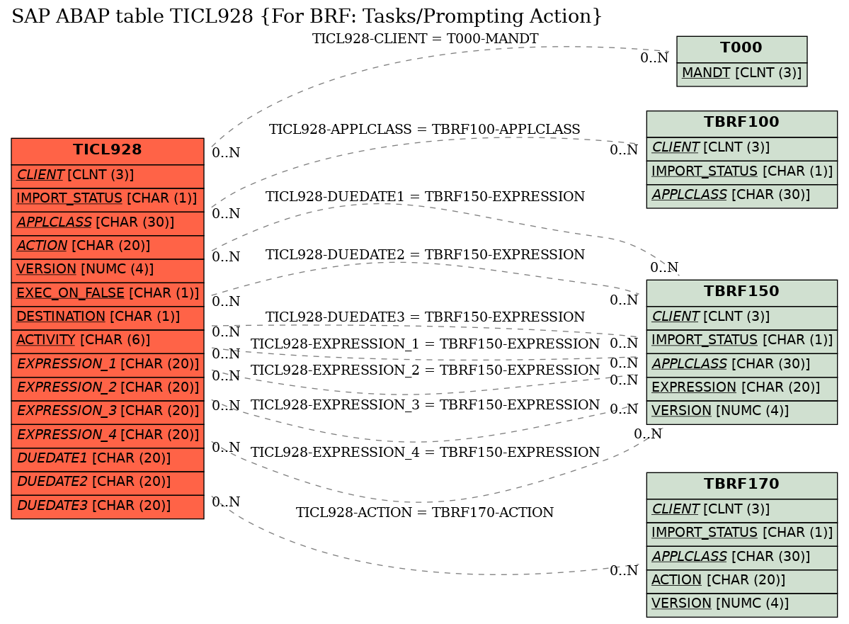 E-R Diagram for table TICL928 (For BRF: Tasks/Prompting Action)