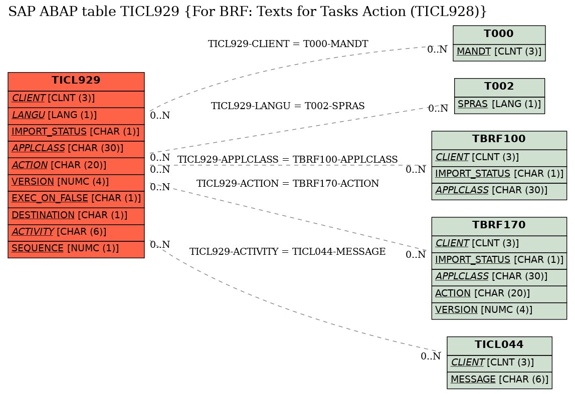 E-R Diagram for table TICL929 (For BRF: Texts for Tasks Action (TICL928))
