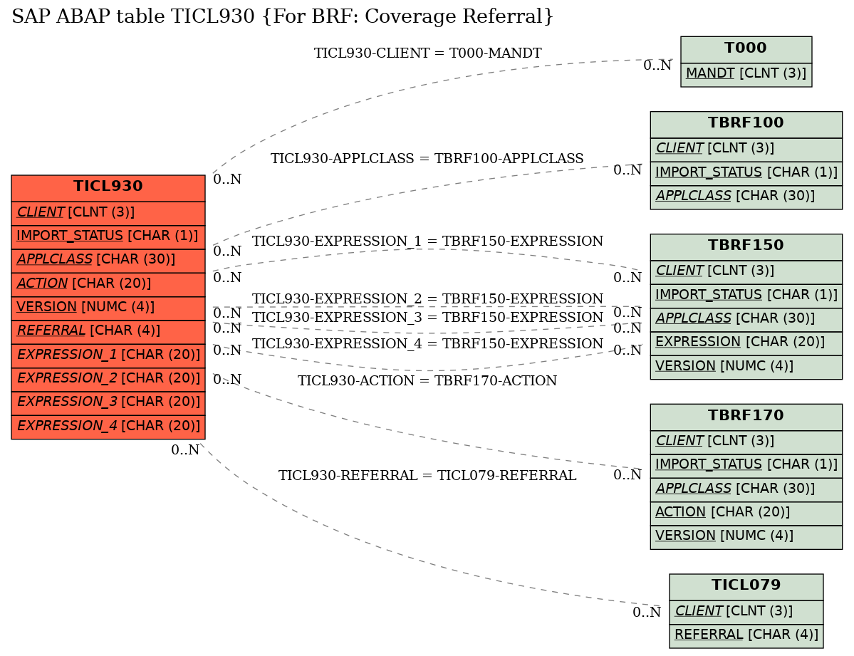 E-R Diagram for table TICL930 (For BRF: Coverage Referral)