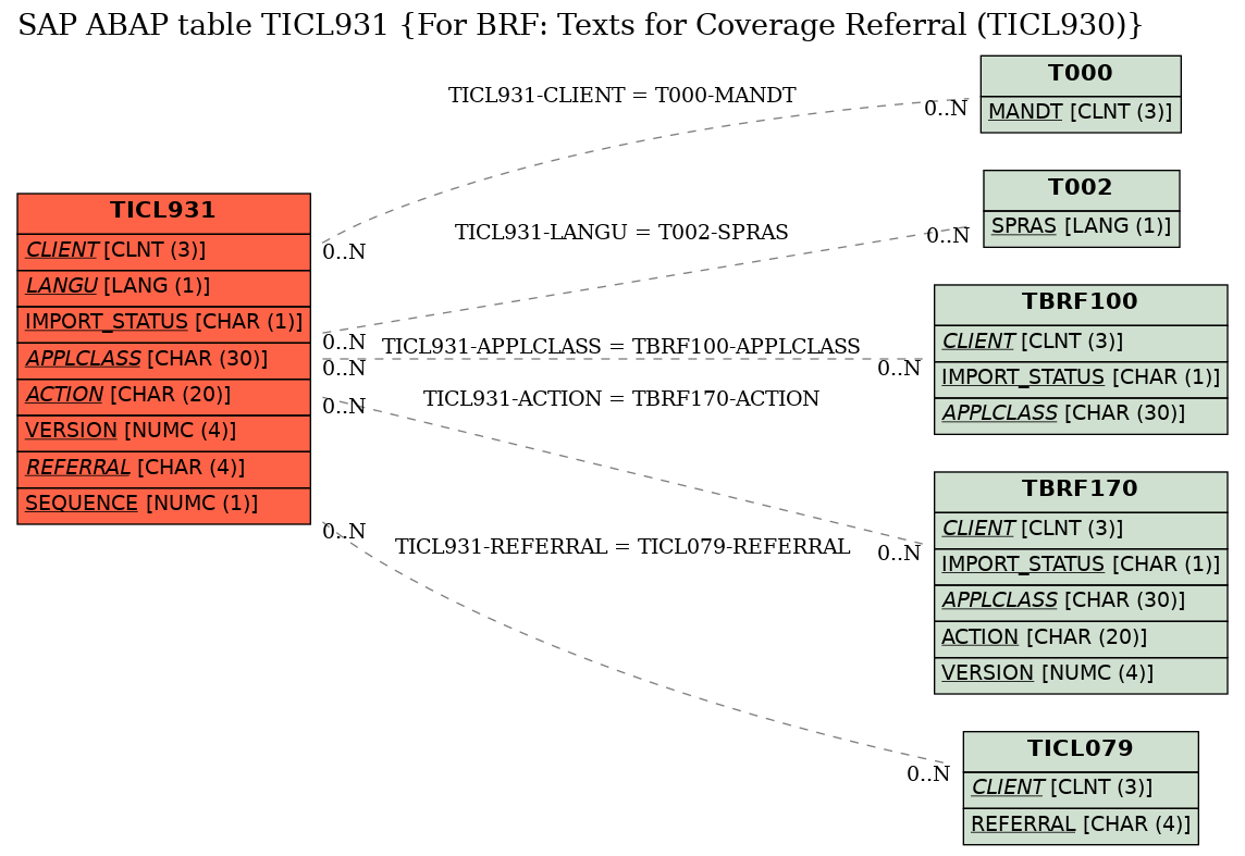 E-R Diagram for table TICL931 (For BRF: Texts for Coverage Referral (TICL930))