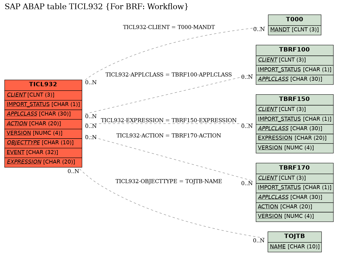 E-R Diagram for table TICL932 (For BRF: Workflow)