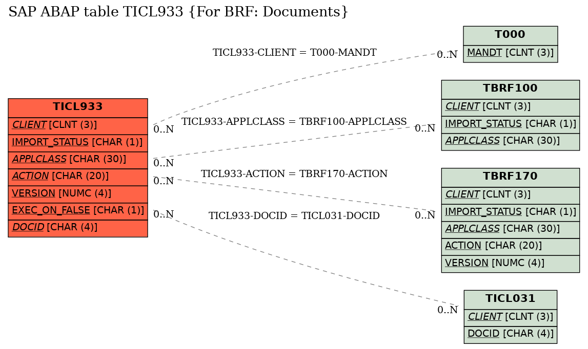 E-R Diagram for table TICL933 (For BRF: Documents)