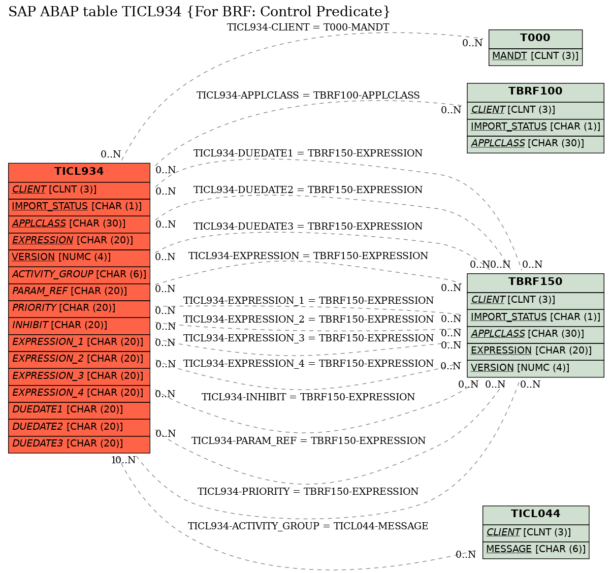 E-R Diagram for table TICL934 (For BRF: Control Predicate)