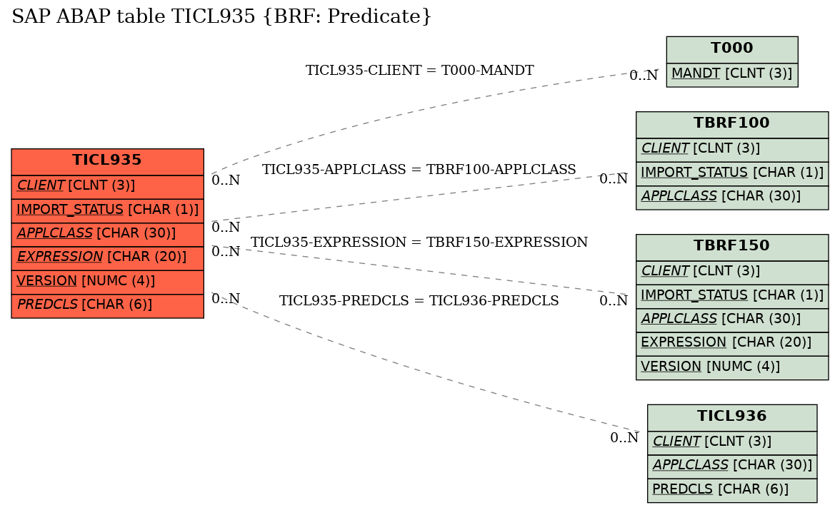 E-R Diagram for table TICL935 (BRF: Predicate)