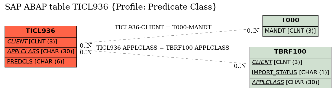 E-R Diagram for table TICL936 (Profile: Predicate Class)