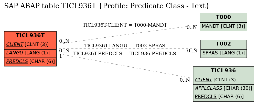 E-R Diagram for table TICL936T (Profile: Predicate Class - Text)