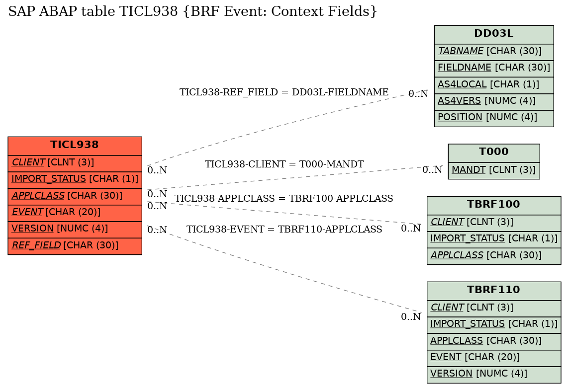 E-R Diagram for table TICL938 (BRF Event: Context Fields)