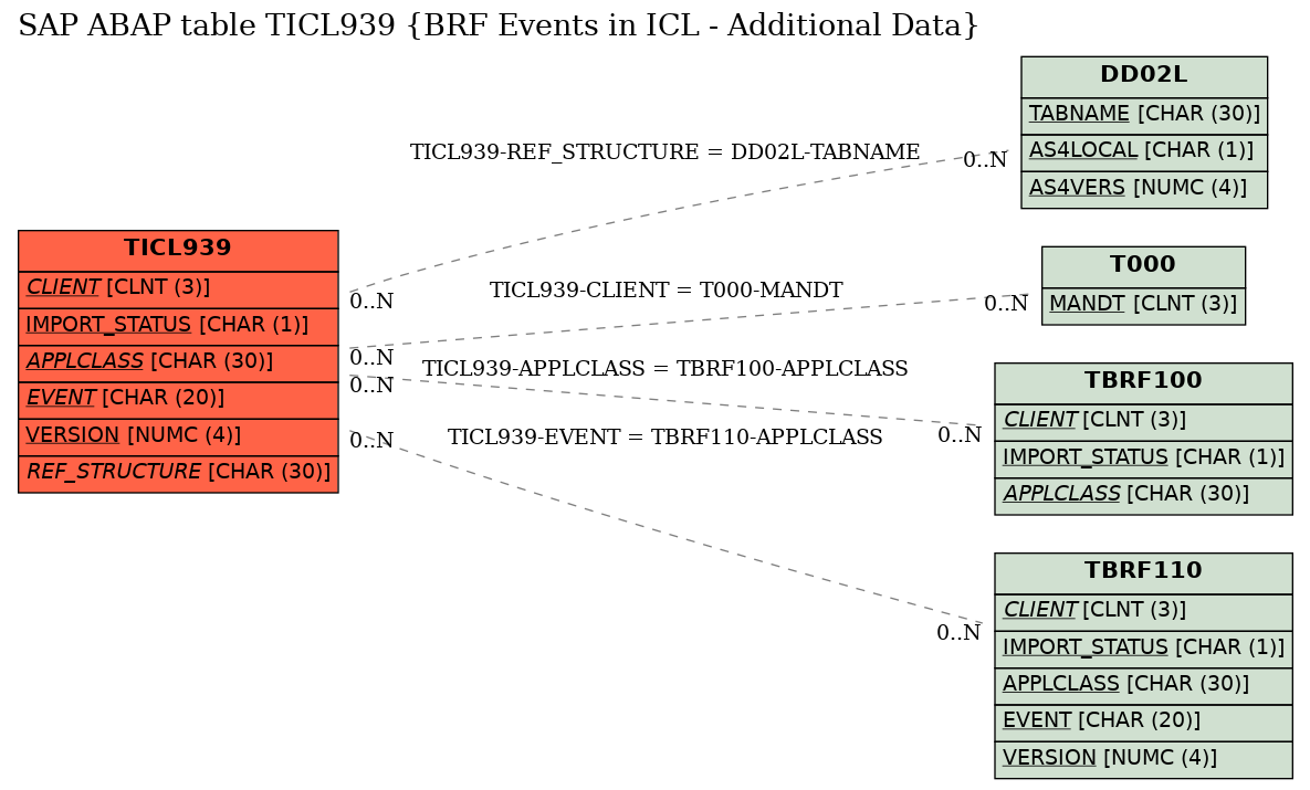 E-R Diagram for table TICL939 (BRF Events in ICL - Additional Data)