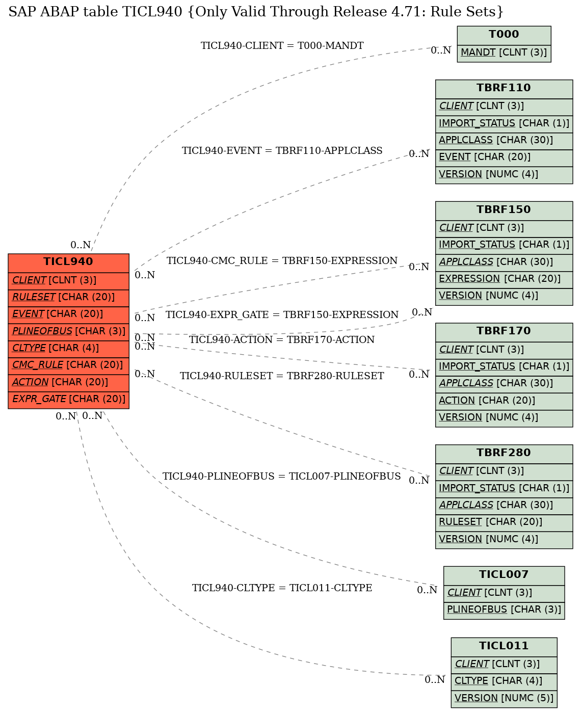 E-R Diagram for table TICL940 (Only Valid Through Release 4.71: Rule Sets)