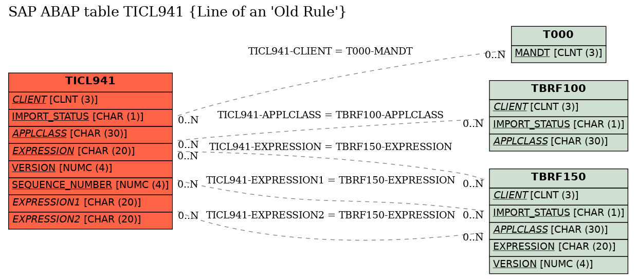 E-R Diagram for table TICL941 (Line of an 