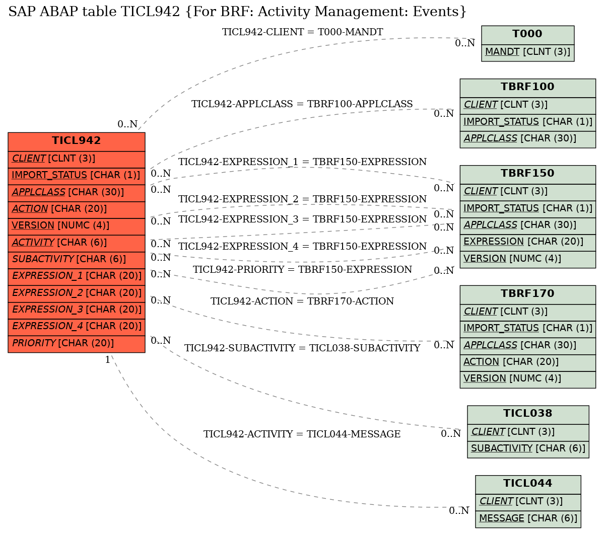 E-R Diagram for table TICL942 (For BRF: Activity Management: Events)