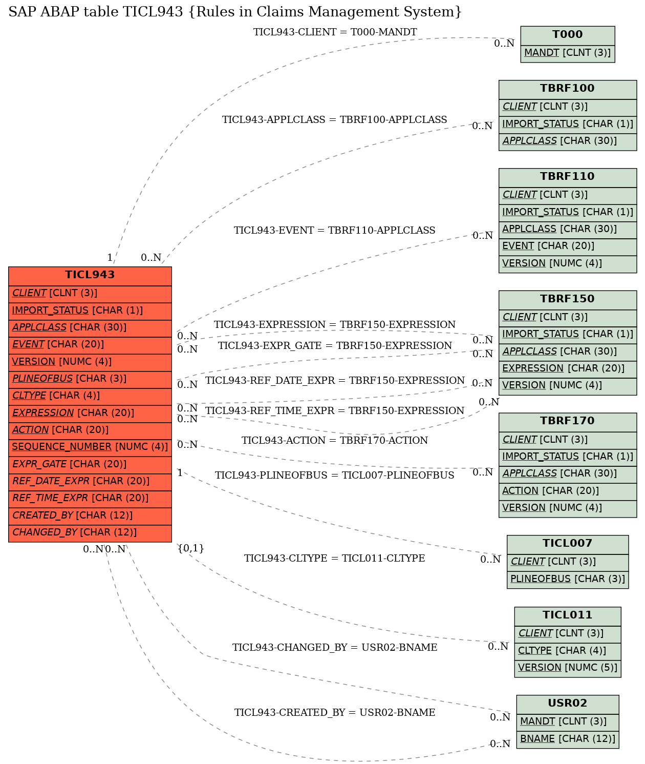 E-R Diagram for table TICL943 (Rules in Claims Management System)