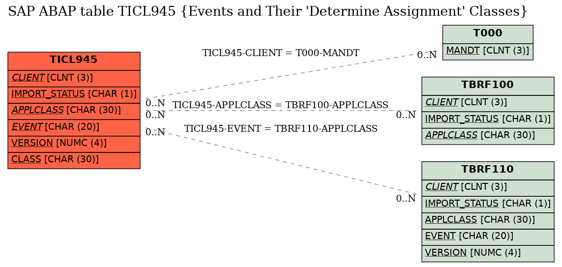 E-R Diagram for table TICL945 (Events and Their 