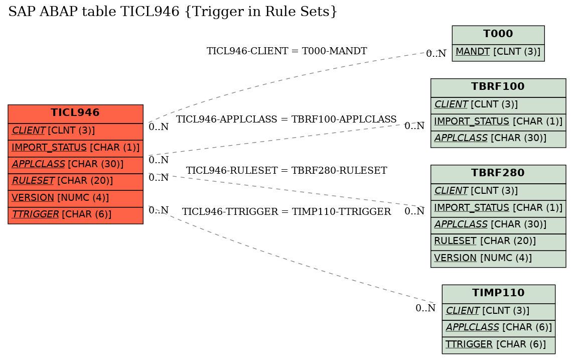 E-R Diagram for table TICL946 (Trigger in Rule Sets)