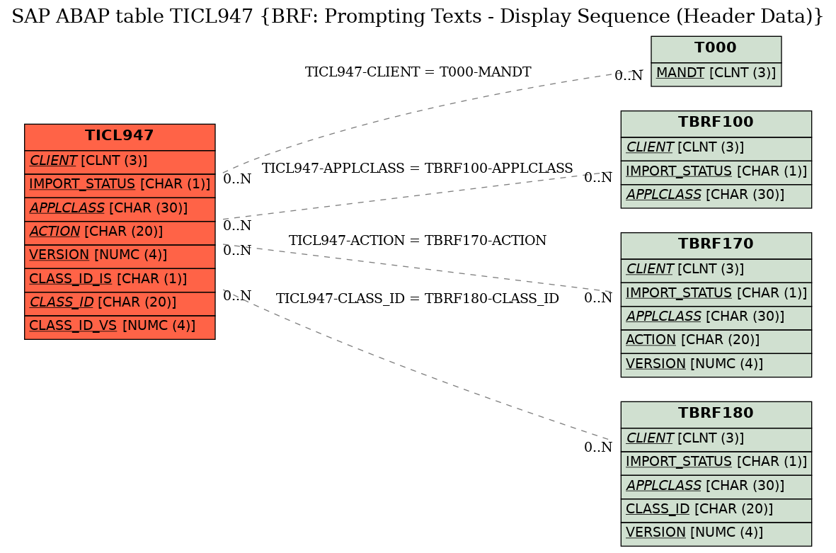 E-R Diagram for table TICL947 (BRF: Prompting Texts - Display Sequence (Header Data))