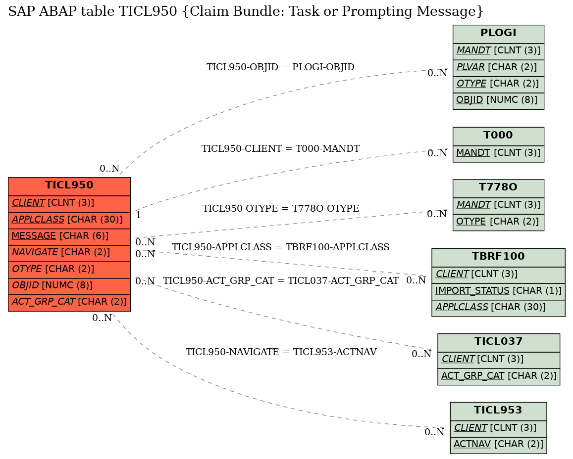 E-R Diagram for table TICL950 (Claim Bundle: Task or Prompting Message)