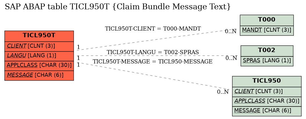 E-R Diagram for table TICL950T (Claim Bundle Message Text)