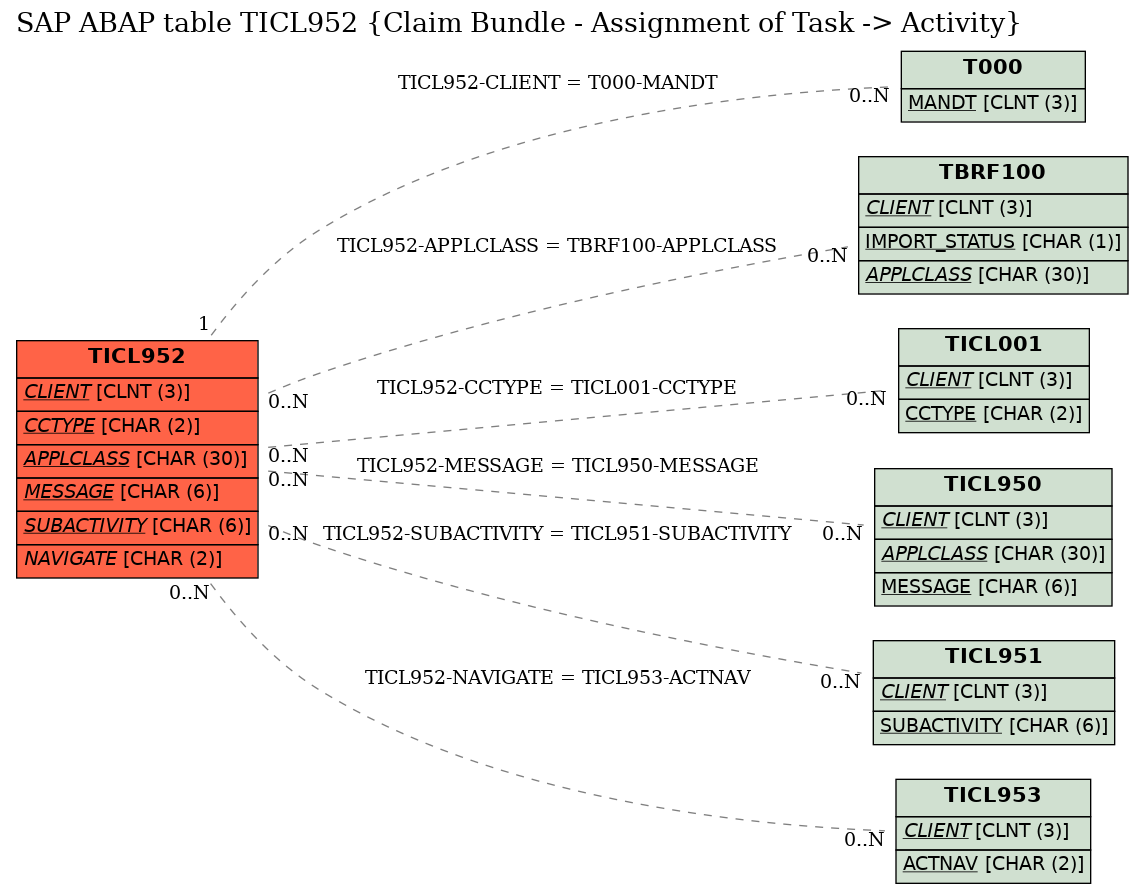 E-R Diagram for table TICL952 (Claim Bundle - Assignment of Task -> Activity)