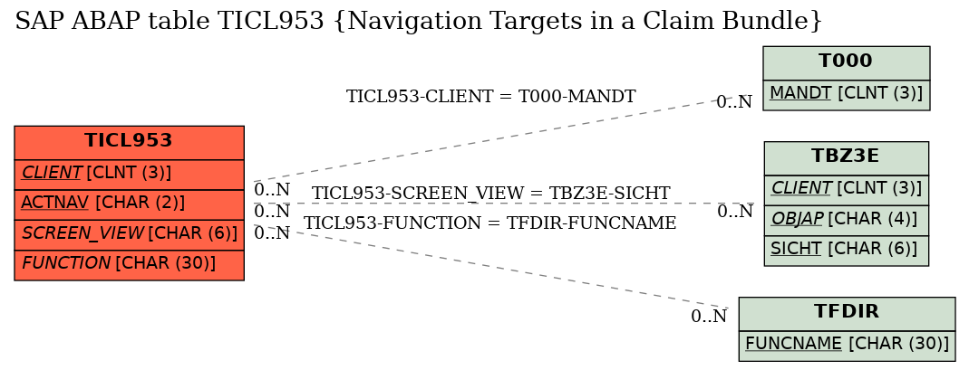 E-R Diagram for table TICL953 (Navigation Targets in a Claim Bundle)