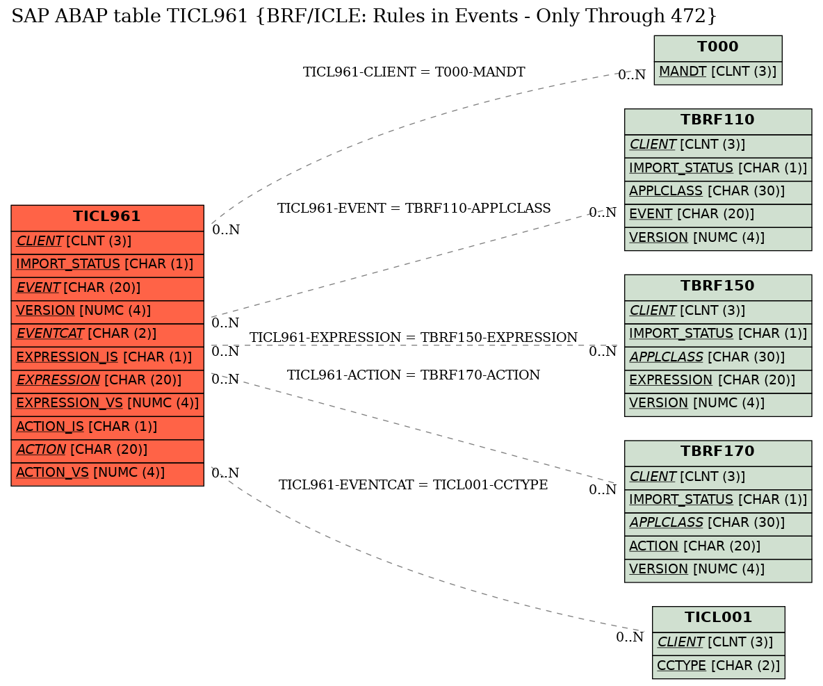 E-R Diagram for table TICL961 (BRF/ICLE: Rules in Events - Only Through 472)