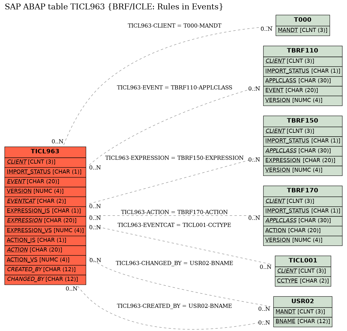 E-R Diagram for table TICL963 (BRF/ICLE: Rules in Events)