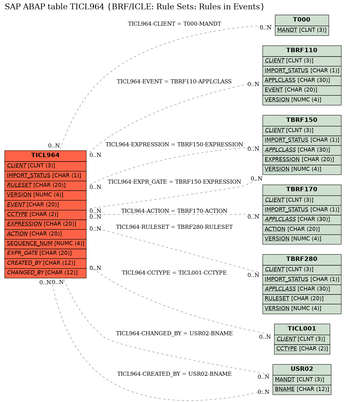 E-R Diagram for table TICL964 (BRF/ICLE: Rule Sets: Rules in Events)